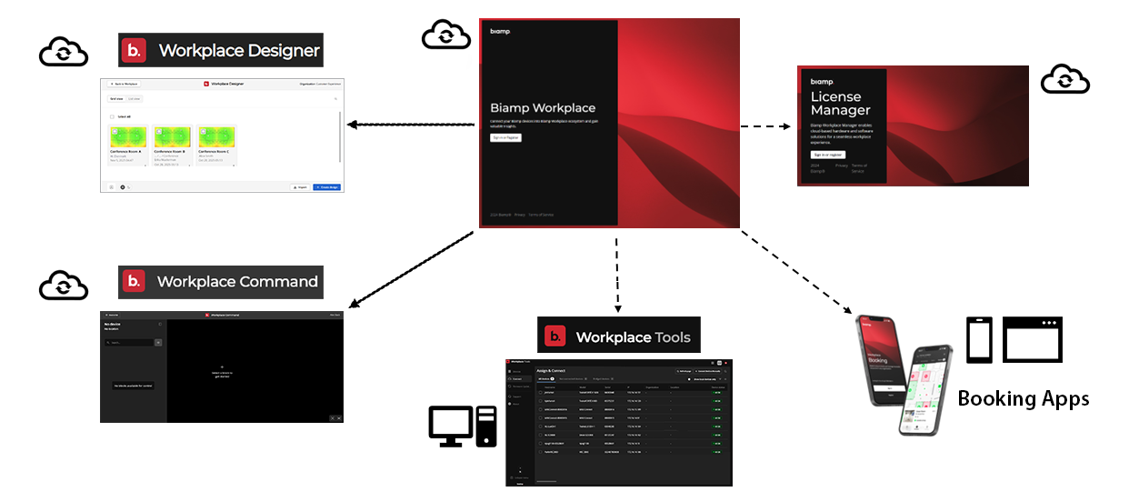 A map showing the Workplace Designer, Command, Tools, Booking, License Manager, and Web portals and apps.